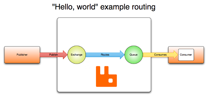 RabbitMQ simple scheme of work