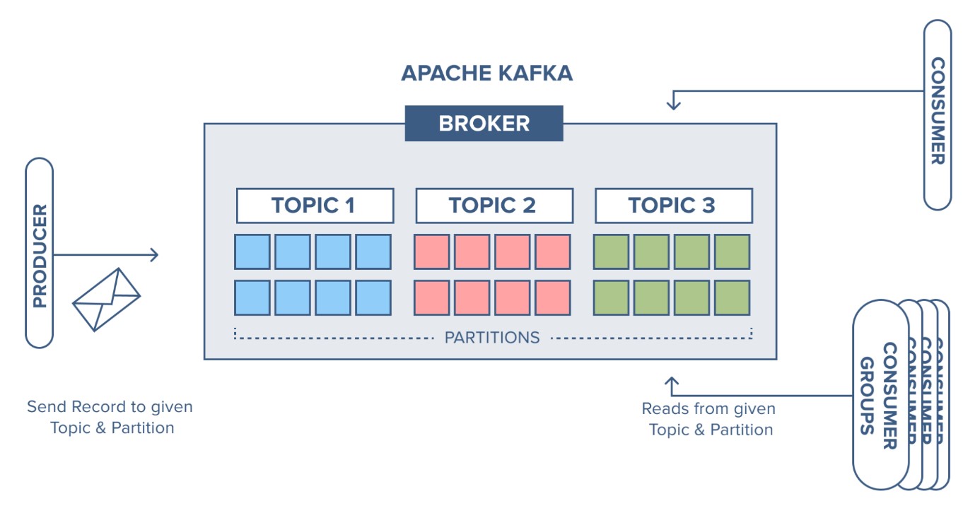 Apache Kafka scheme of work